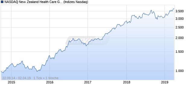 NASDAQ New Zealand Health Care GBP NTR Index Chart