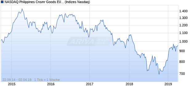 NASDAQ Philippines Cnsmr Goods EUR TR Index Chart