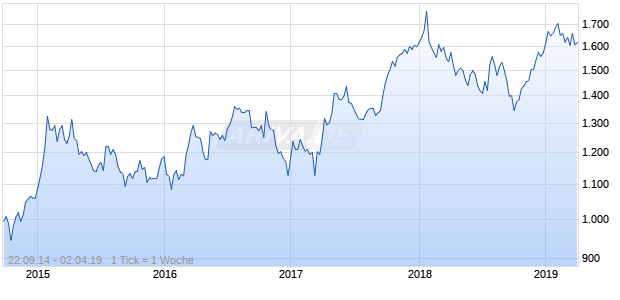 NASDAQ Philippines Cnsmr Svcs Lg Md Cap CAD Chart