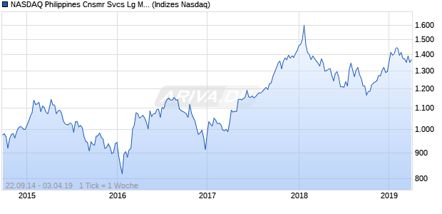 NASDAQ Philippines Cnsmr Svcs Lg Md Cap NTR In. Chart
