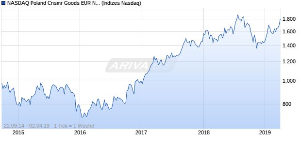 NASDAQ Poland Cnsmr Goods EUR NTR Index Chart