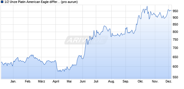 1/2 Unze Platin American Eagle differenzbesteuert (Pl. Edelmetall Chart