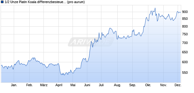 1/2 Unze Platin Koala differenzbesteuert (Platin) Edelmetall Chart