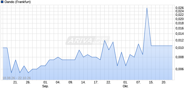 Oando Aktie Chart