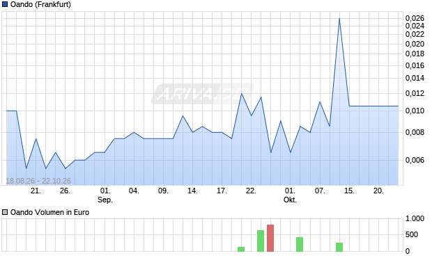Oando Aktie Chart