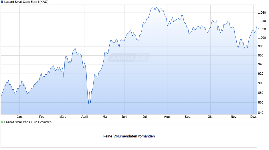 Lazard Small Caps Euro I Chart