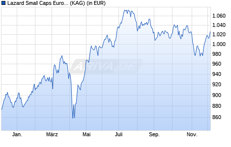 Performance des Lazard Small Caps Euro I (WKN A0RP02, ISIN FR0000174310)