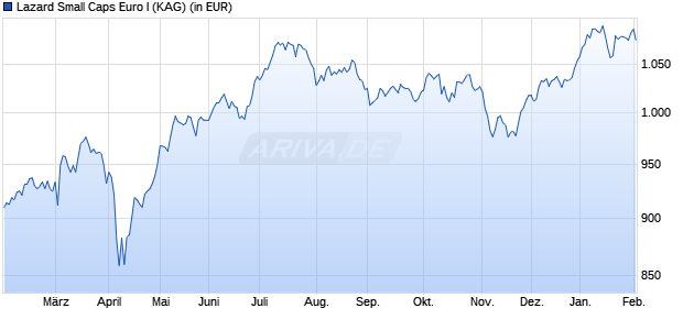Performance des Lazard Small Caps Euro I (WKN A0RP02, ISIN FR0000174310)
