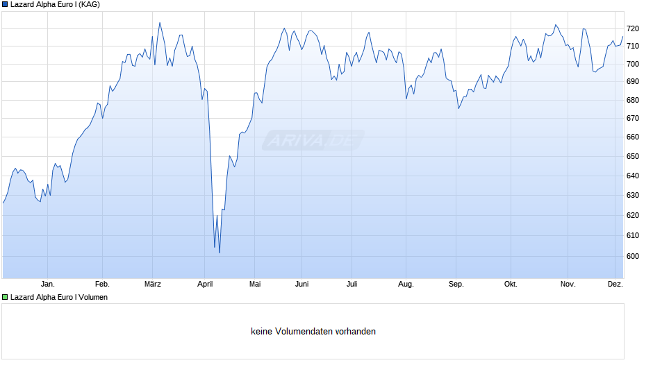 Lazard Alpha Euro I Chart