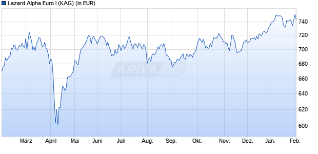 Performance des Lazard Alpha Euro I (WKN A0YHFD, ISIN FR0010828913)
