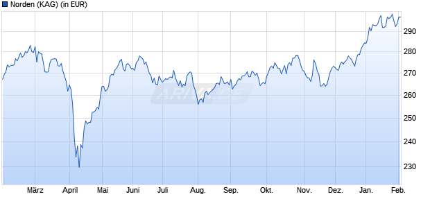 Performance des Norden (WKN A1CUEX, ISIN FR0000299356)