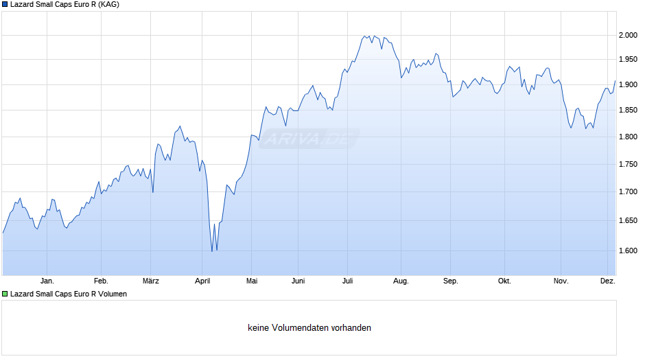 Lazard Small Caps Euro R Chart
