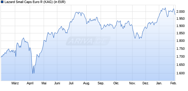 Performance des Lazard Small Caps Euro R (WKN A1H663, ISIN FR0010689141)