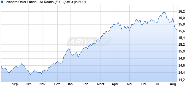 Performance des Lombard Odier Funds - All Roads (EUR) SA (WKN A1JQ01, ISIN LU0718510281)