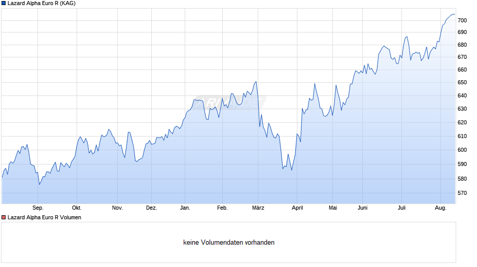 Lazard Alpha Euro R Chart