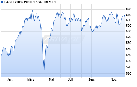 Performance des Lazard Alpha Euro R (WKN A1W67L, ISIN FR0010830240)