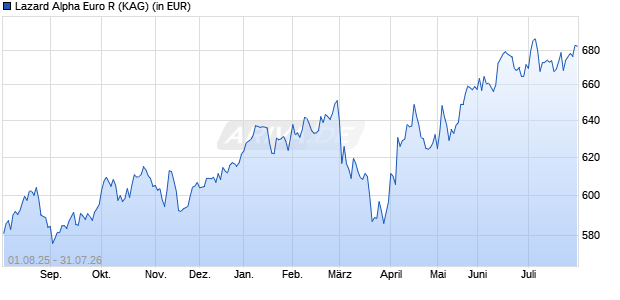 Performance des Lazard Alpha Euro R (WKN A1W67L, ISIN FR0010830240)