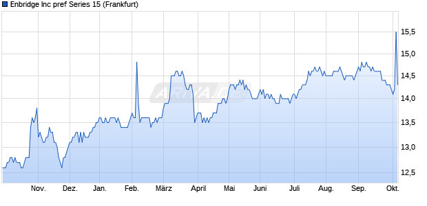 Enbridge Aktie Chart