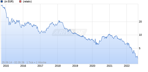 WisdomTree Short USD Long EUR 5x Daily Chart