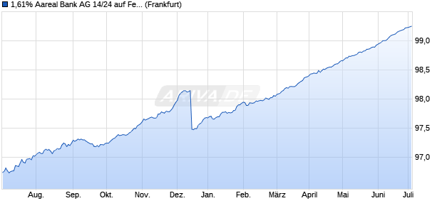 1,61% Aareal Bank AG 14/24 auf Festzins (WKN A1TNDT, ISIN DE000A1TNDT3) Chart