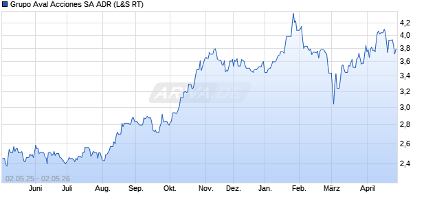 Grupo Aval Acciones Aktie (ADR) Chart