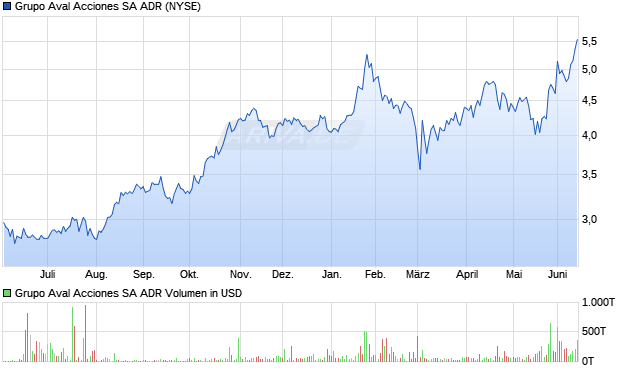 Grupo Aval Acciones Aktie (ADR) Chart