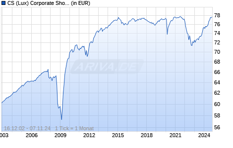 CS (Lux) Corporate Short Duration EUR Bond A Chart
