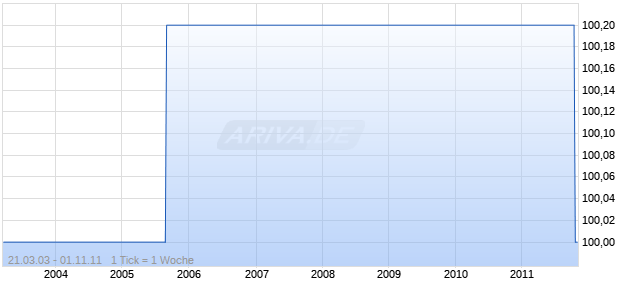 DT.SCHIFFSBK. OPF859VAR Chart