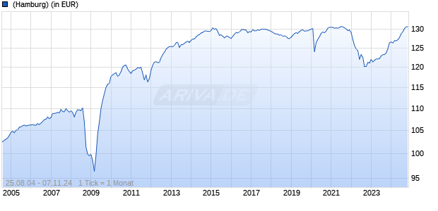 CS (Lux) Corporate Short Duration EUR Bond B Chart