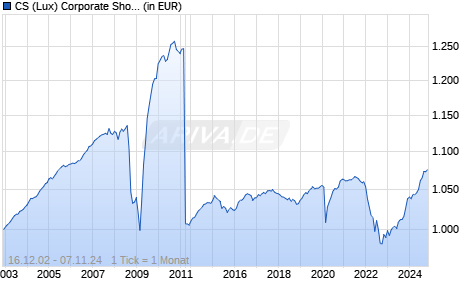 CS (Lux) Corporate Short Duration EUR Bond IB Chart