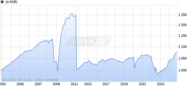 CS (Lux) Corporate Short Duration EUR Bond IB Chart
