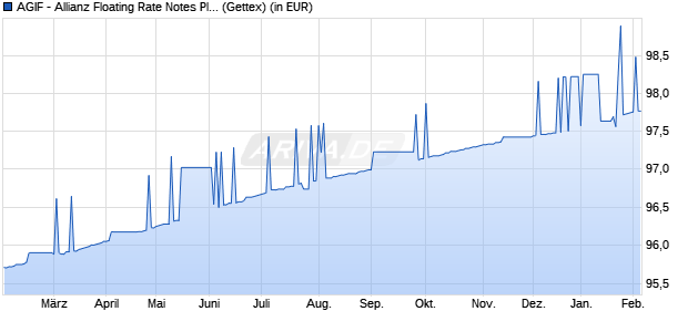 Performance des AGIF - Allianz Floating Rate Notes Plus - VarioZins A - EUR (WKN A1194A, ISIN LU1100107371)