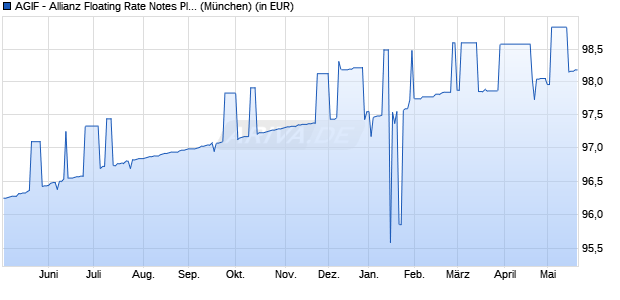 Performance des AGIF - Allianz Floating Rate Notes Plus - VarioZins A - EUR (WKN A1194A, ISIN LU1100107371)