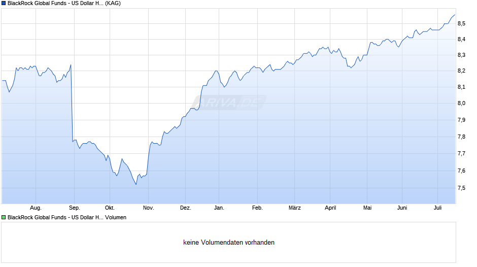 BlackRock Global Funds - US Dollar High Yield Bond Fund I4 GBP Hedged Chart