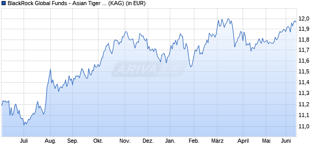 Performance des BlackRock Global Funds - Asian Tiger Bond Fund I2 USD (WKN A12BKY, ISIN LU1111085012)