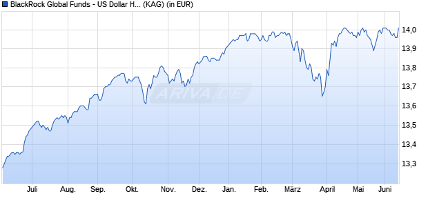 Performance des BlackRock Global Funds - US Dollar High Yield Bond I2 EUR H (WKN A12BKZ, ISIN LU1111085798)