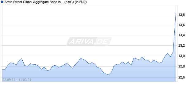 Performance des State Street Global Aggregate Bond Index Fund I GBP Hedged (WKN A1W38S, ISIN LU0956450893)