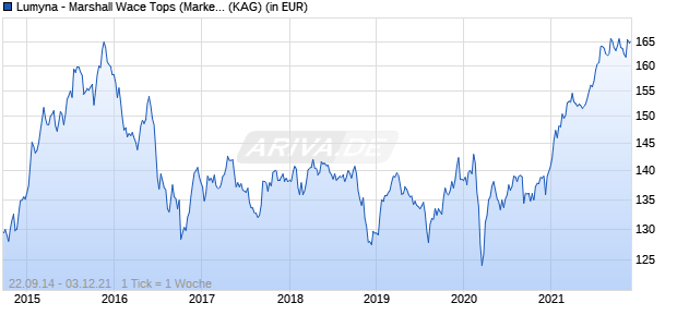 Performance des Lumyna - Marshall Wace Tops (Market Neutral) UCITS Fund GBP Z (acc) (WKN ML0EQ4, ISIN LU0860707826)