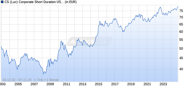 CS (Lux) Corporate Short Duration USD Bond A Chart