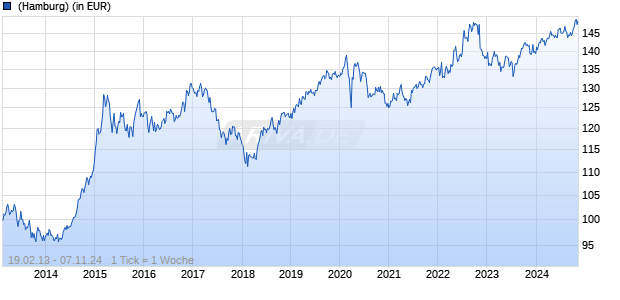 CS (Lux) Corporate Short Duration USD Bond B Chart