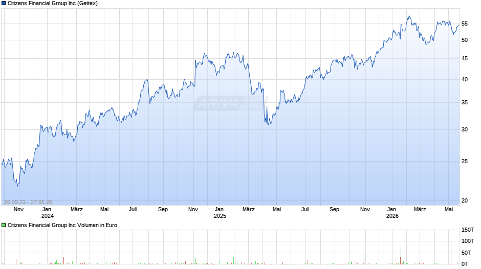 Citizens Financial Group Chart
