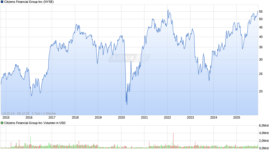 Citizens Financial Group Chart