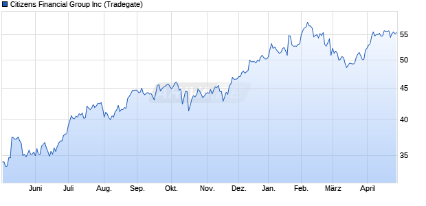 Citizens Financial Group Aktie Chart