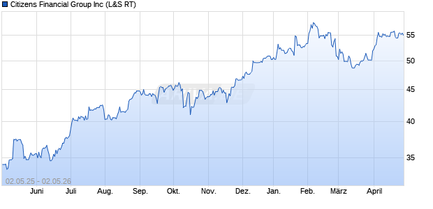 Citizens Financial Group Aktie Chart