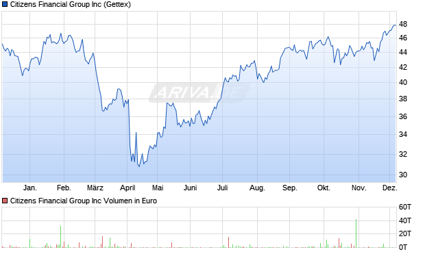 Citizens Financial Group Aktie Chart