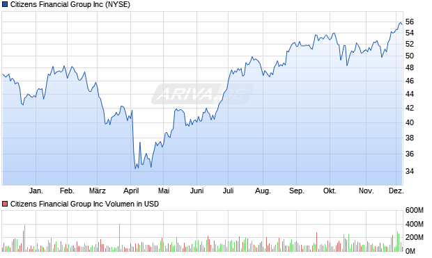 Citizens Financial Group Aktie Chart