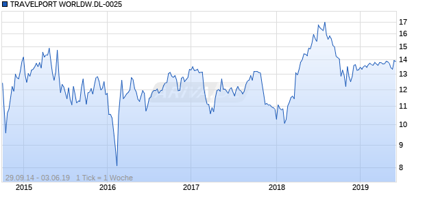 TRAVELPORT WORLDW.DL-0025 Chart