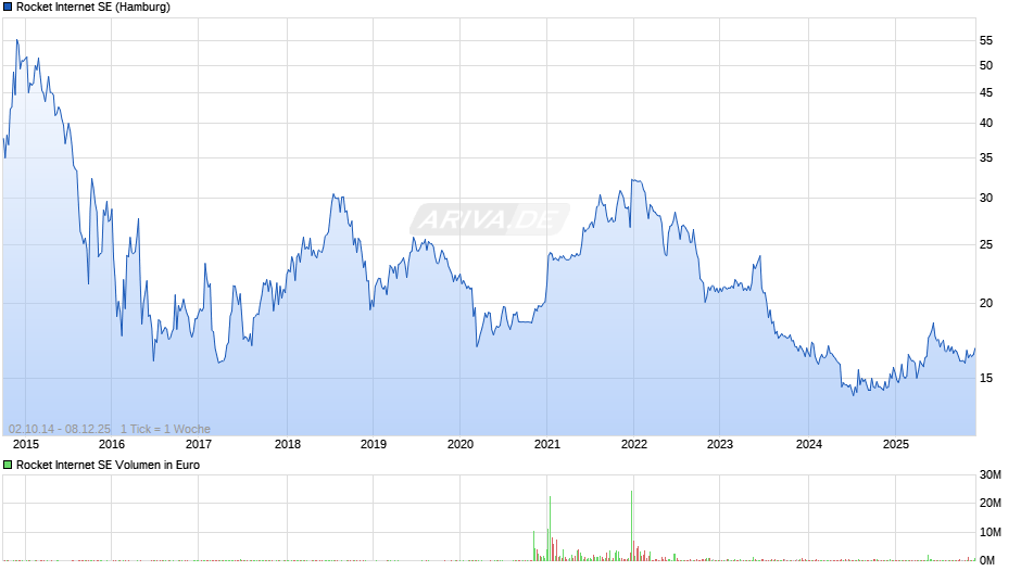 Rocket Internet Chart