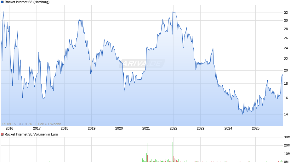Rocket Internet Chart
