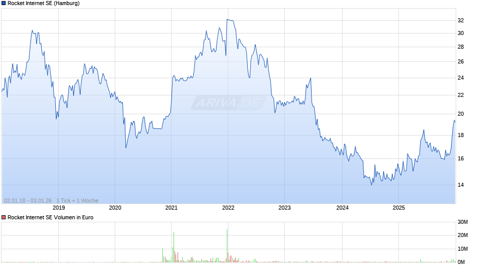 Rocket Internet Chart